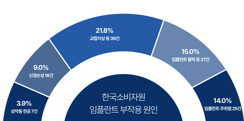 고난이도 재수술 임플란트